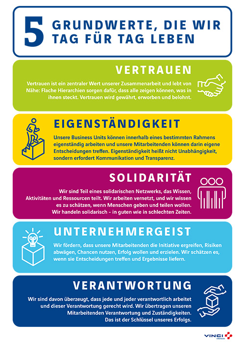 Vertrauen, Eigenständigkeit, Solidarität, Unternehmergeist und Verantwortung sind die fünf Grundwerte von VINCI Energies, die wir jeden Tag leben.